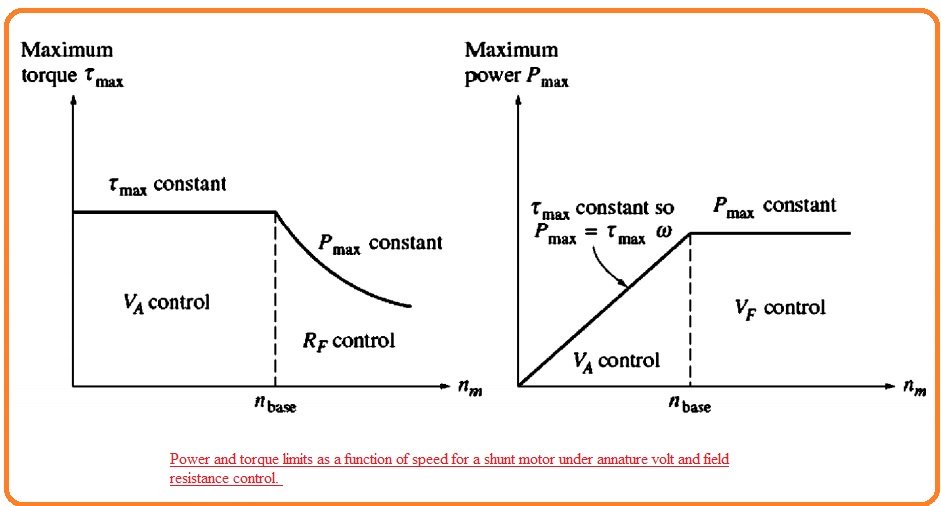 Speed Control of Shunt DC Motors The Engineering Knowledge