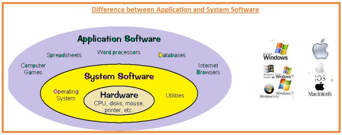 Difference Between System Software and Application Software Difference Between System Software and Application Software