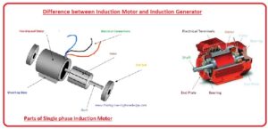 Difference between Induction Motor and Induction Generator - The