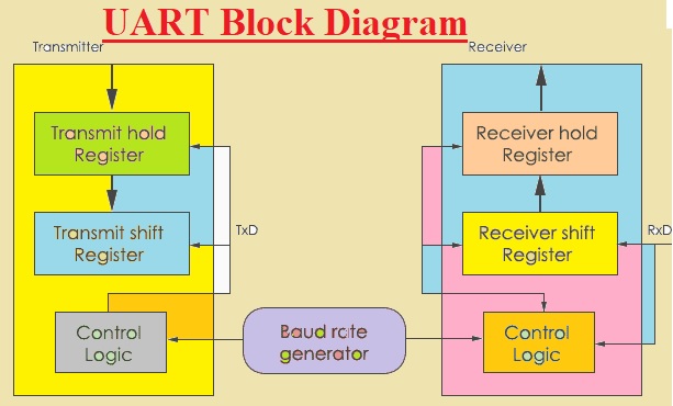 Introduction to UART - The Engineering Knowledge