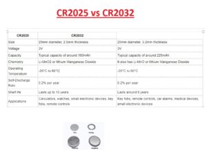 Difference Between CR2025 and CR2032 - The Engineering Knowledge