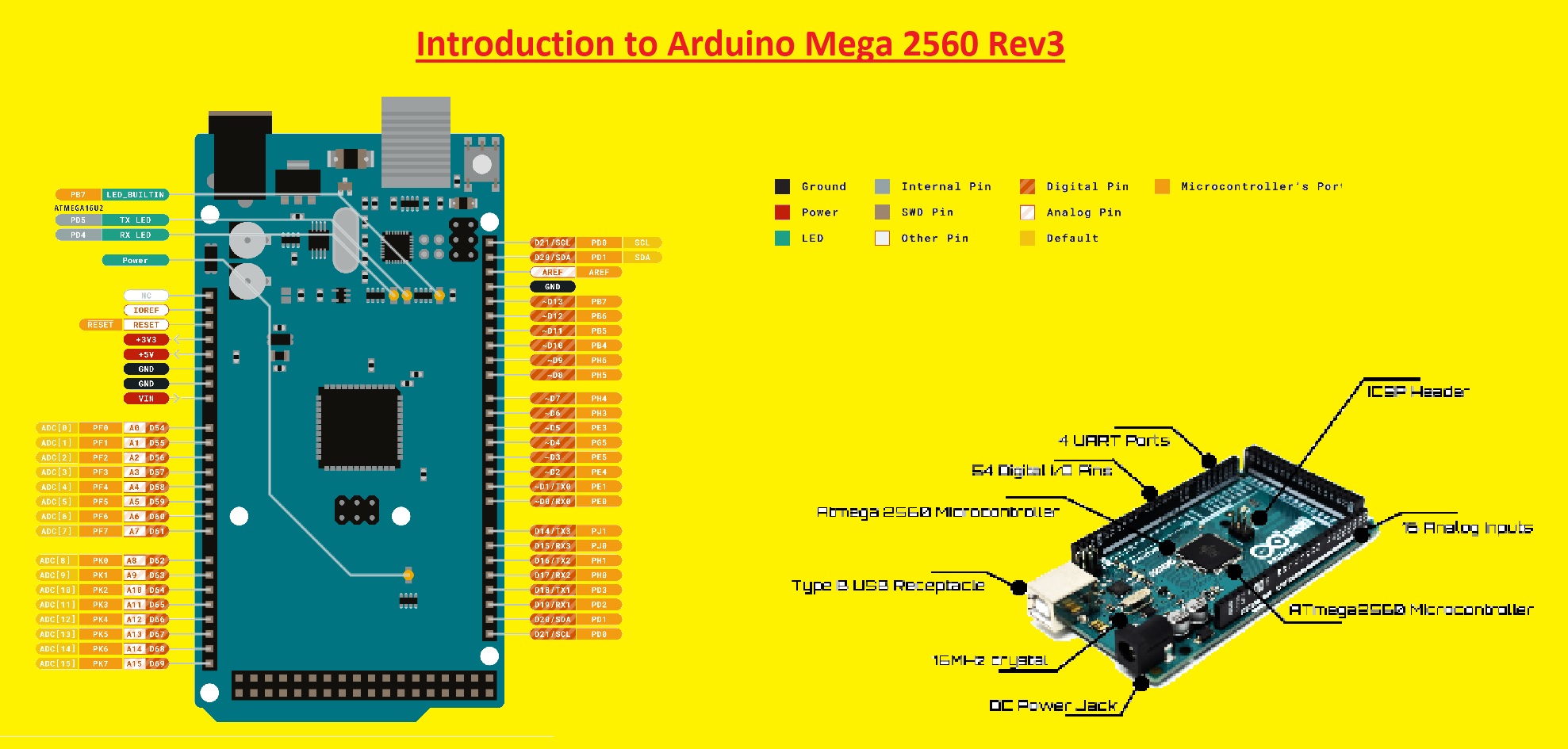 Introduction to Arduino Mega 2560 Rev3 The Engineering Knowledge