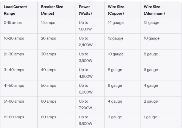 60 Amp Wire Size - Which AWG is Best for 60 Amp Breaker