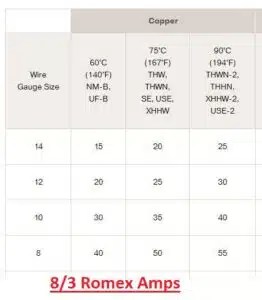 How Many Amps is 8/3 Romex Good For - 8/3 Wire Amp Rating