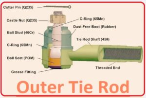 What is Tie Rod, Features, Diagram, & How its Works? - The Engineering