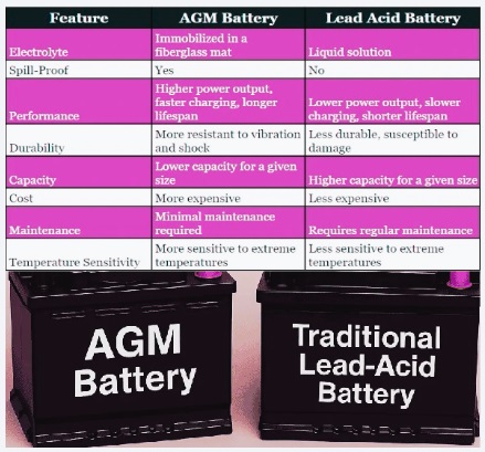 AGM Battery vs Lead Acid Battery - which is better - The Engineering
