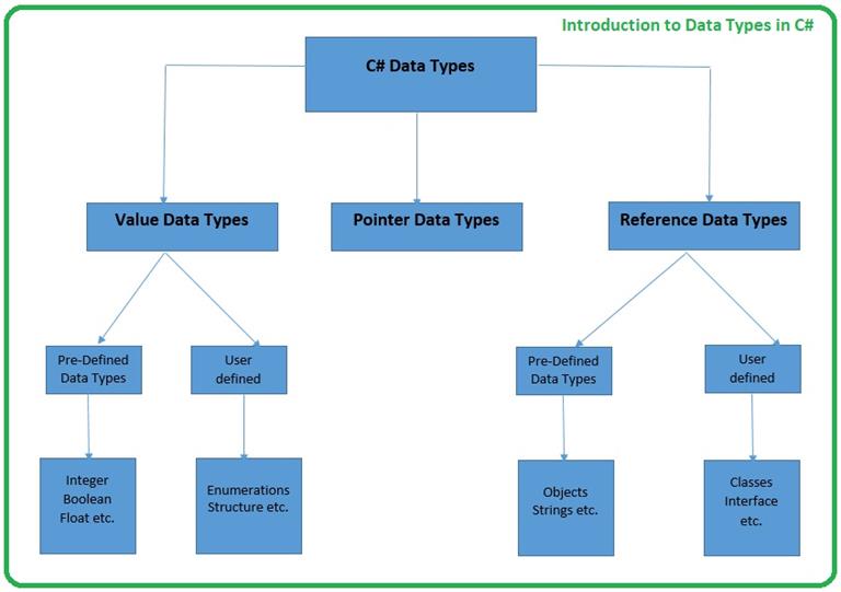 Introduction to Data types in C The Engineering Projects