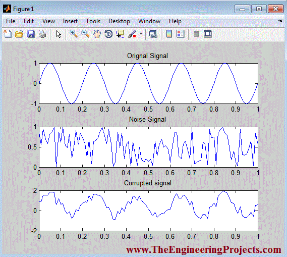 Effect of Noise on Signal in MATLAB The Engineering Projects