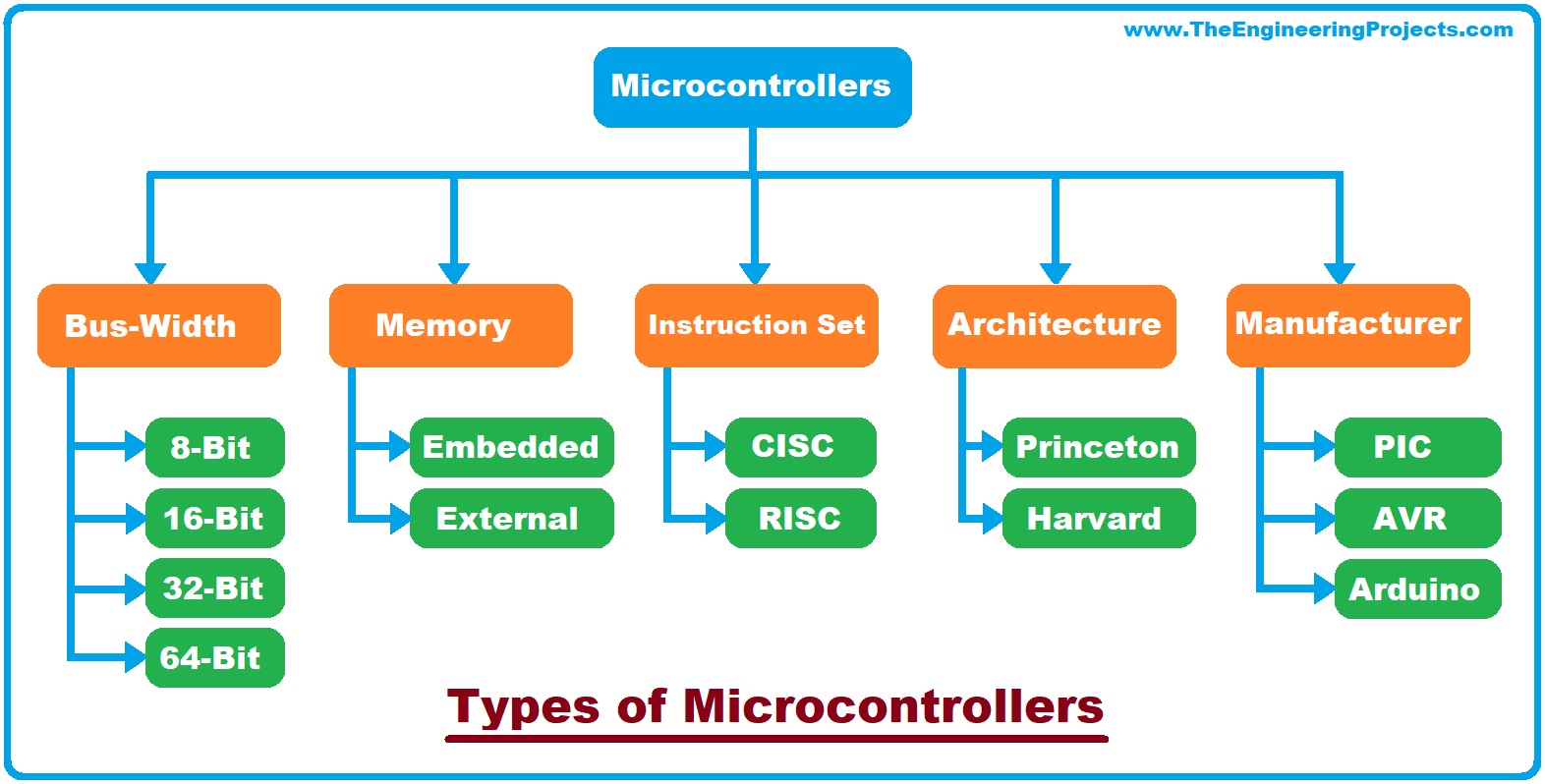 What is a Microcontroller? Programming, Definition, Types & Examples