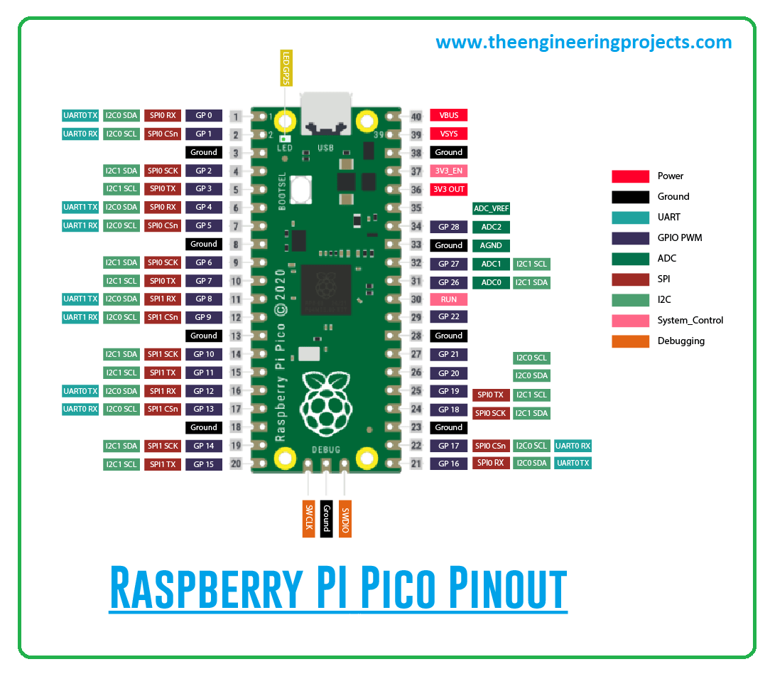 What is Raspberry Pi Pico? Pinout, Specs, Projects & Datasheet The