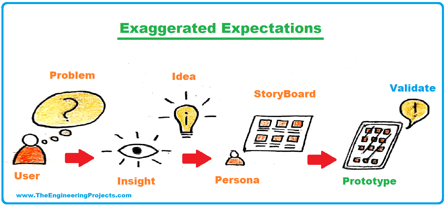 What is Prototyping? Meaning, Types, Process, Tools and Examples The