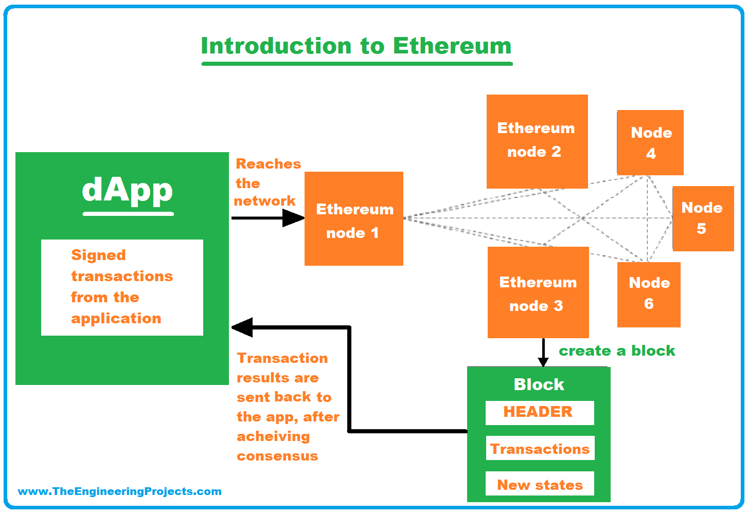 Ethereum Blockchain Definition, Currency, Working & Components The