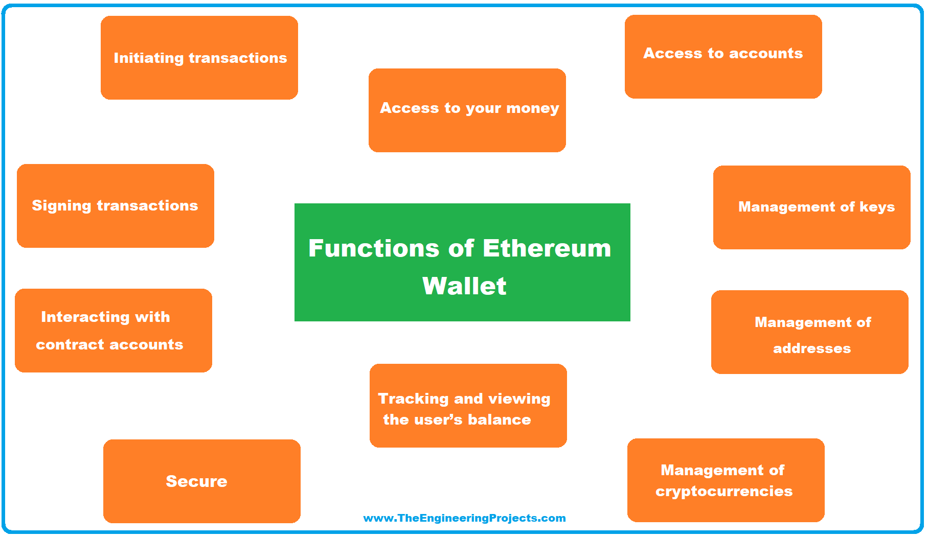 Ethereum Wallet Definition, Working and Types The Engineering Projects