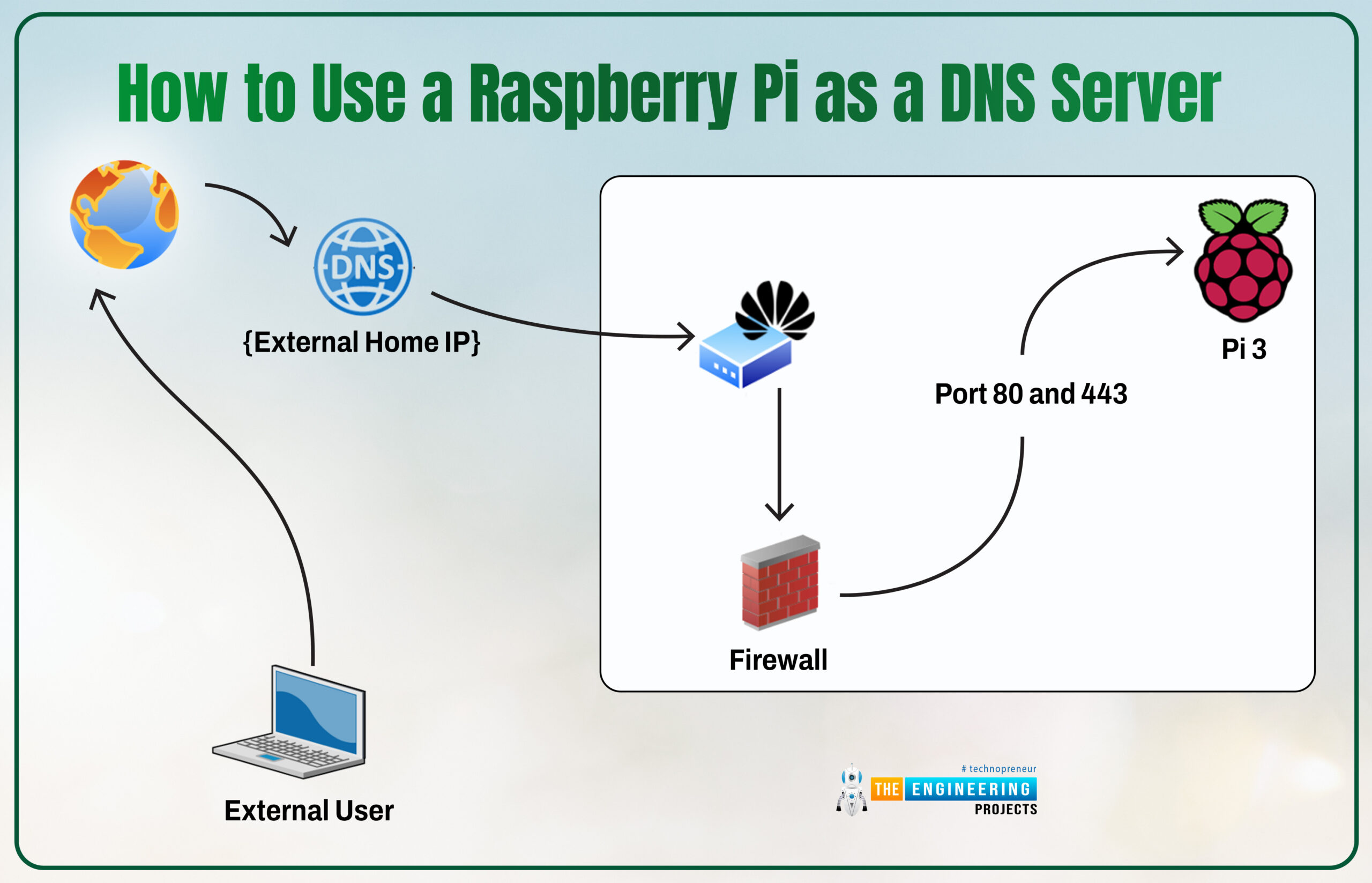 How to Use a Raspberry Pi as a DNS Server The Engineering Projects