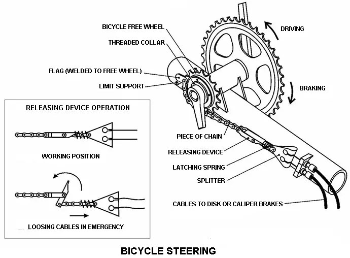 Steering System Types, Parts, Function, Diagram & Steering Gears