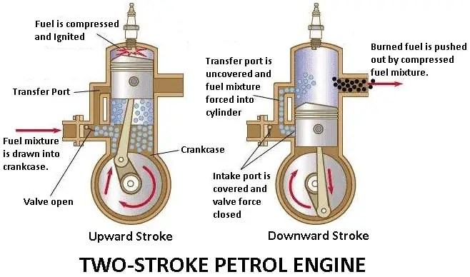What Is Two Stroke Engine? - How It Works? [Petrol & Diesel]