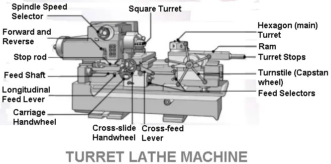 Capstan and Turret Lathe Machine | The Engineers Post