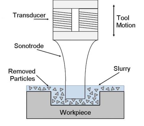 Ultrasonic Machining: Parts, Working, Application & Advantages
