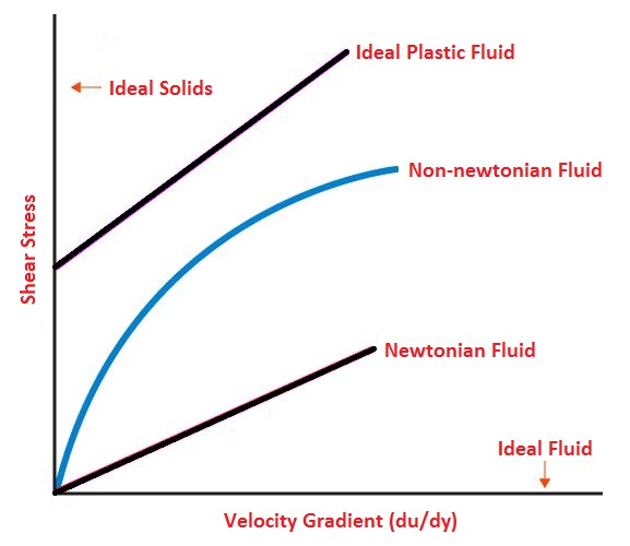 What is Fluid Definition & Types of Fluids in [Fluid Mechanics]