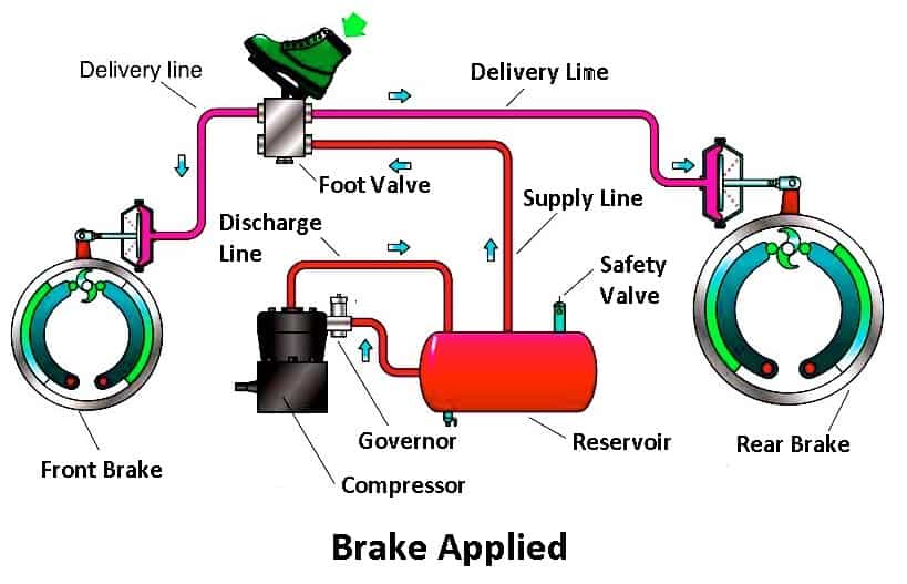 Air Brake System Diagram, Parts, Working & Application [PDF]