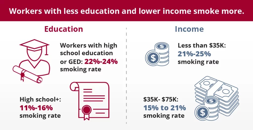 Yes, smoking in the workplace is still a problem for employers