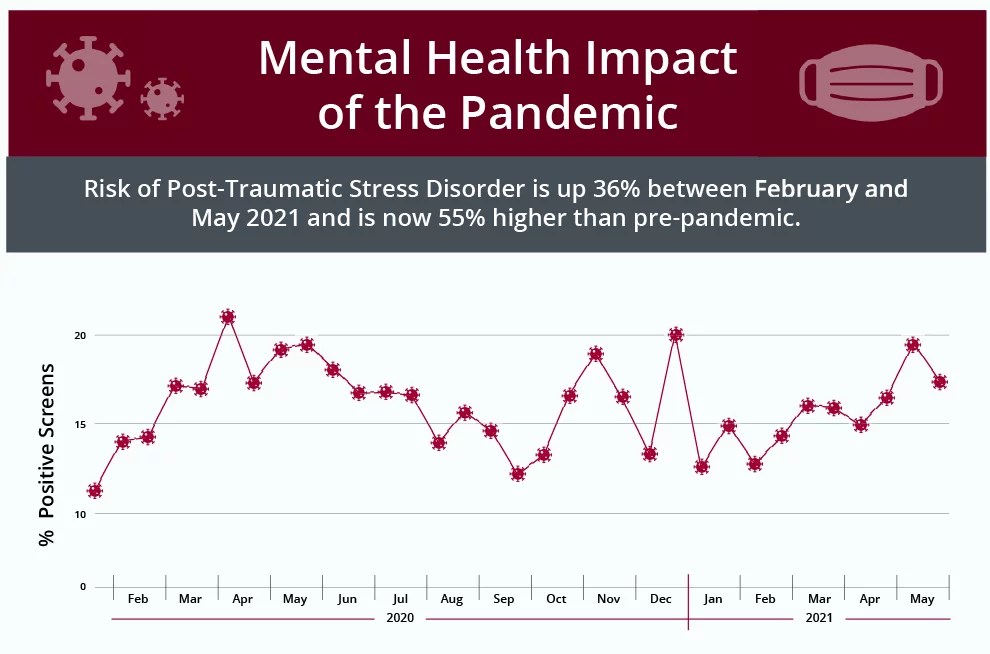 Lasting Impacts of Weight Gain, Mental Health, Smoking and COVID19