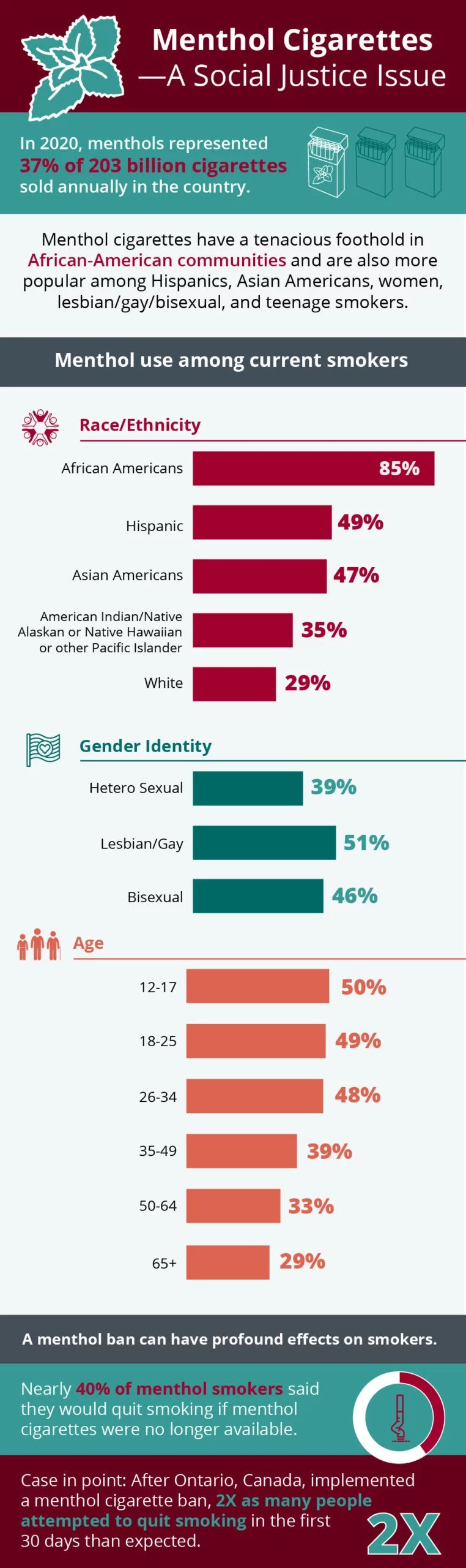 How a Menthol Cigarettes Ban Could Help Black Communities