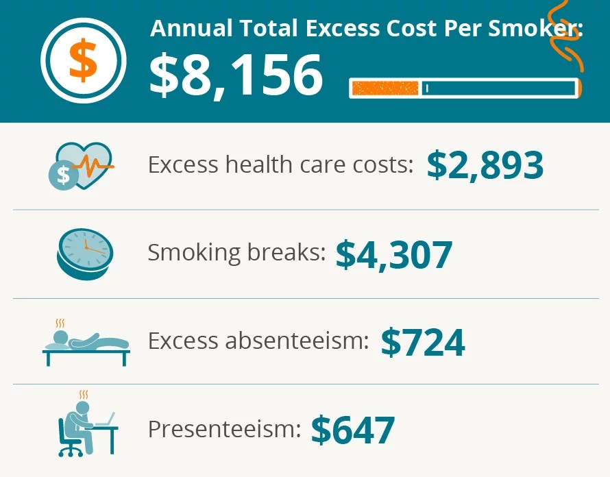 Smoking and Health Care Costs