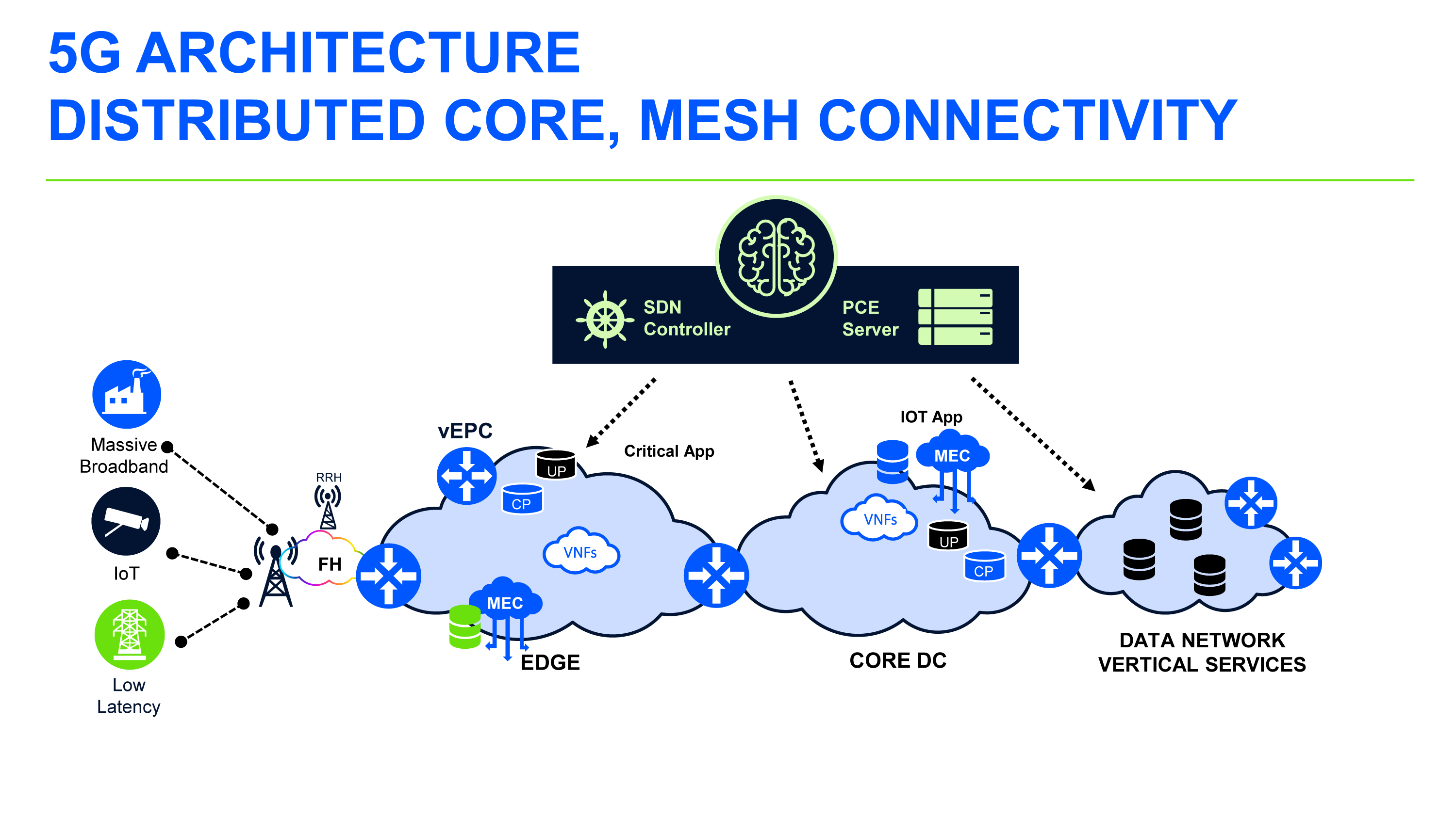 The Future of 5G is on the Edge