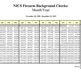 Nics Christmas Holidays 2023 FBI NICS Checks For December 2015 Hit New Record (3.3M!) The Firearm