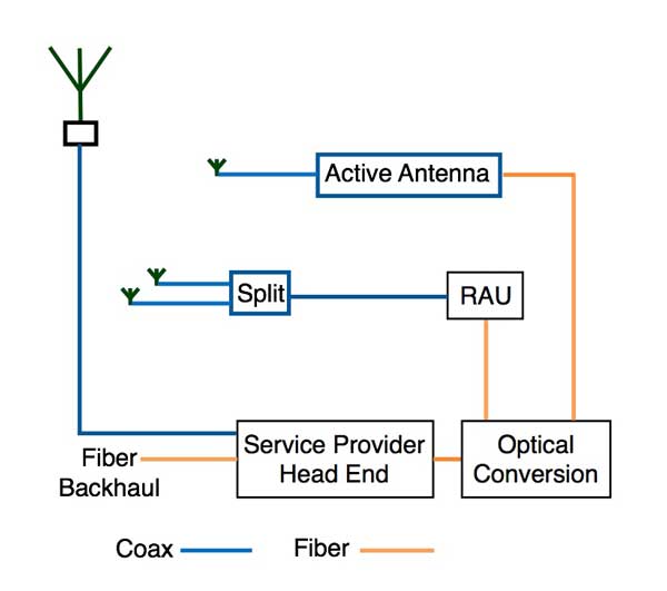 [View 21+] Distributed Antenna System