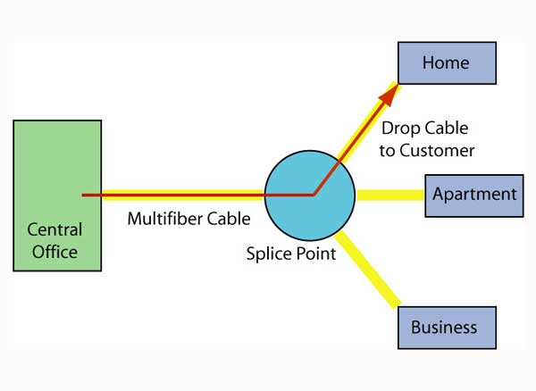 The FOA Reference For Fiber Optics - Fiber To The Home Architectures-
