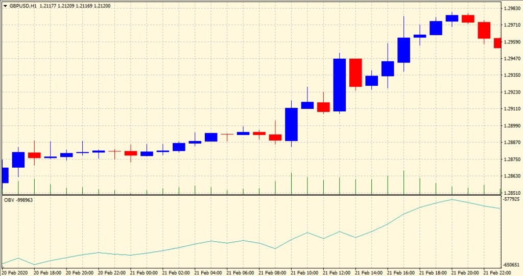 What Is On Balance Volume & How To Trade With It Honest Forex Reviews