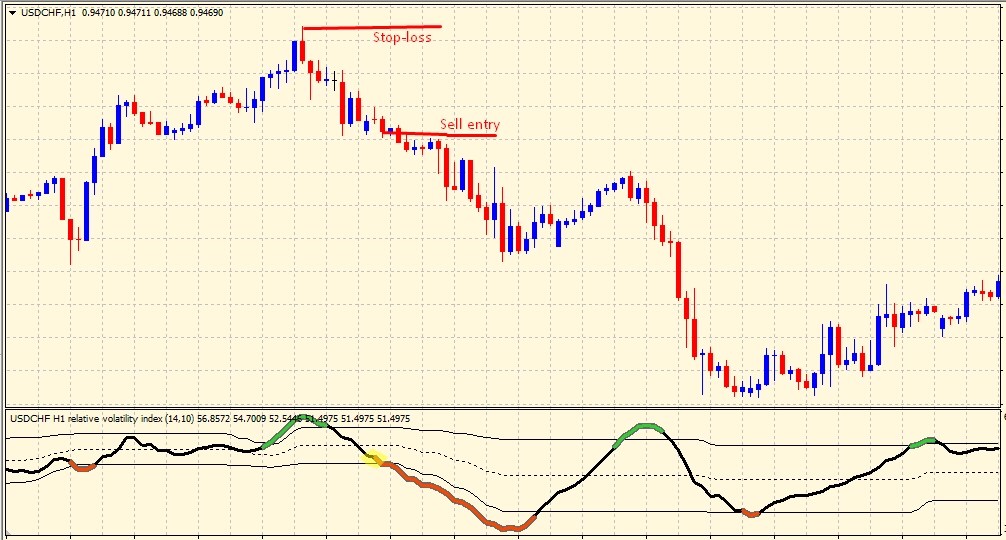What Is The Relative Volatility Index Indicator & How To Trade With It