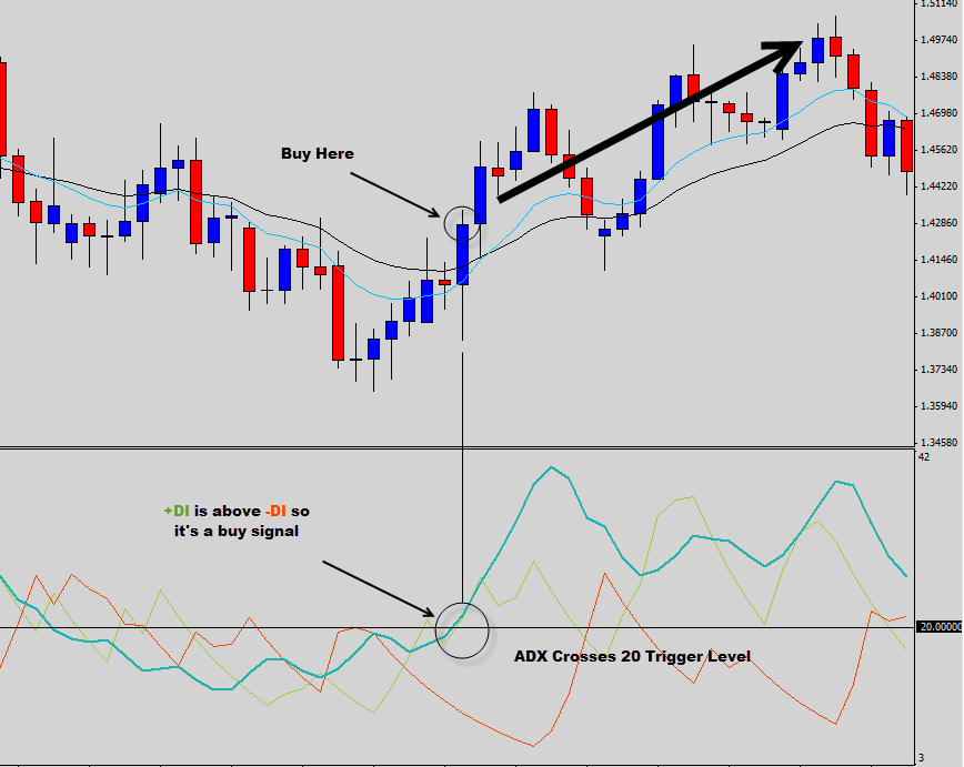 Average Directional Index Indicator ADX Strategies Explained