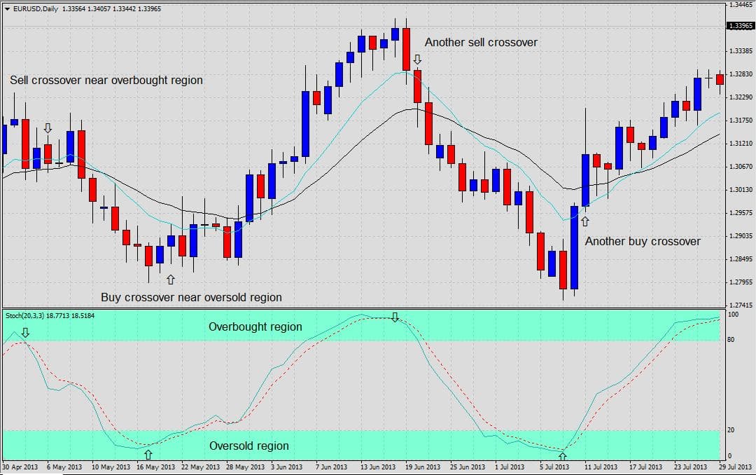 Stochastic Forex Indicator Stochastic Strategies Explained