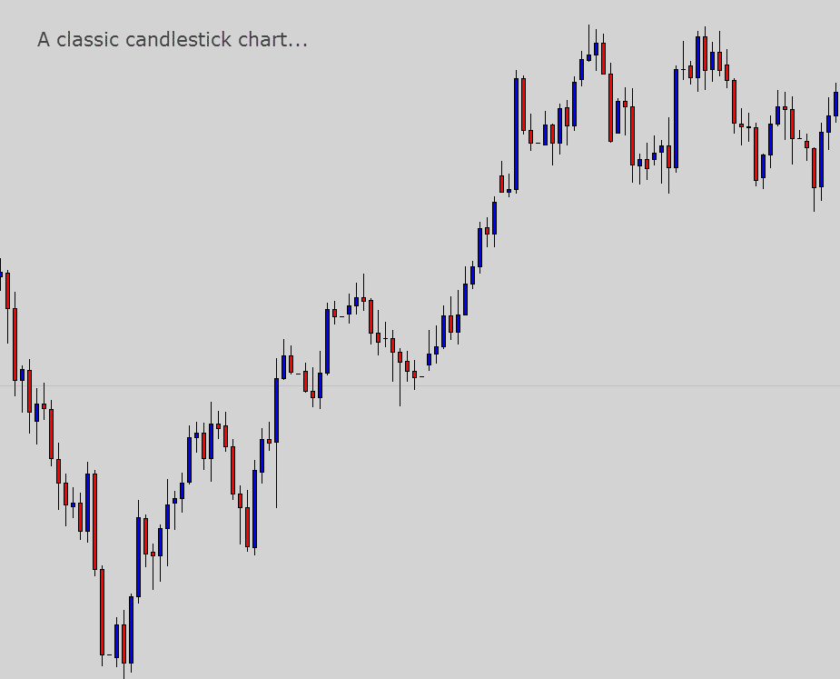 An Introduction to Renko Candle NonTime Based Charting