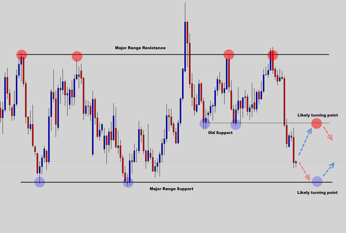 How To Trade Without Indicators Step By Step Guide To Chart Analysis