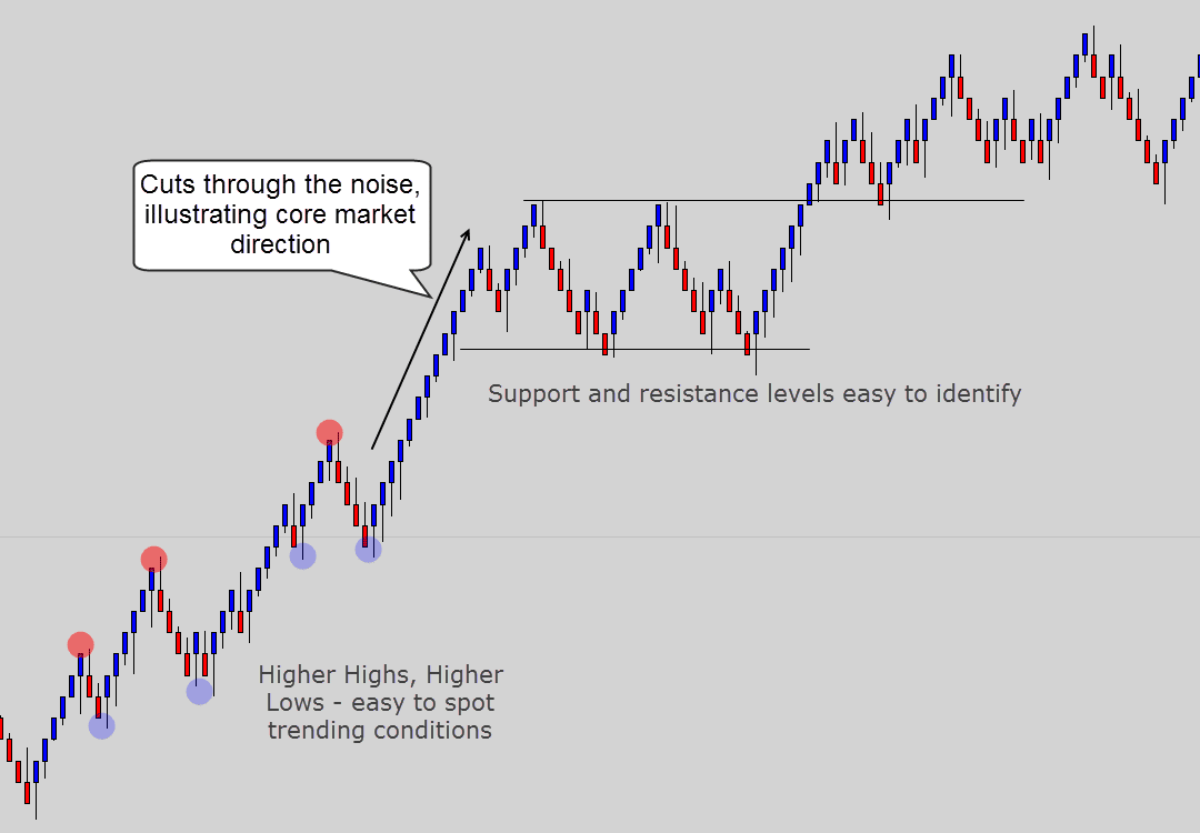 An Introduction to Renko Candle NonTime Based Charting