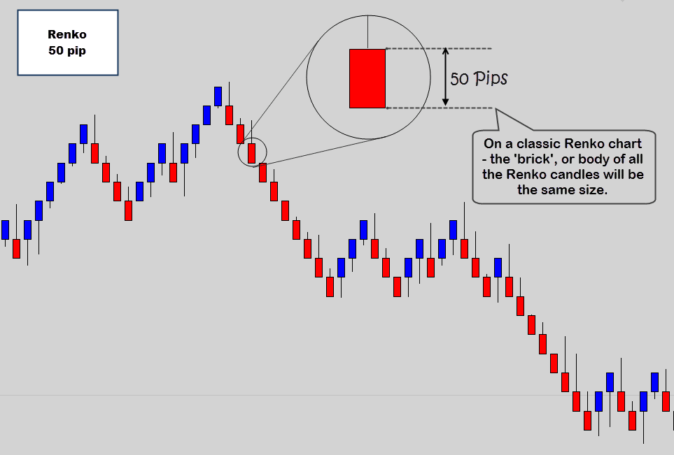 Renko Charts Explained Learn Trading With No Time Frame