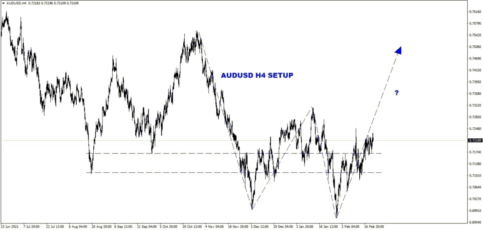 Chart of the Day 23/02/2022 Forex Library