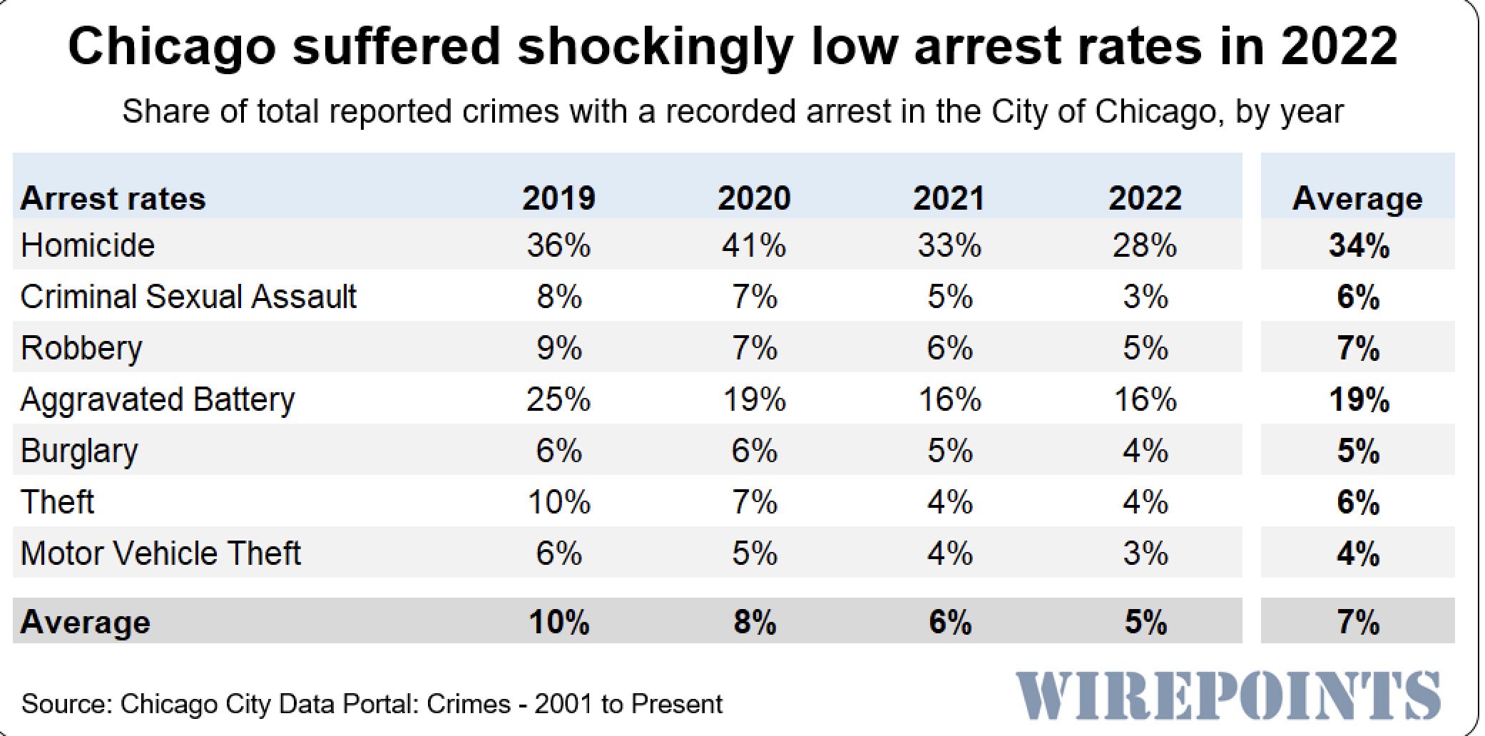 While Chicago Mayor Lori Lightfoot Frolics in the Snow, Chicago Arrest