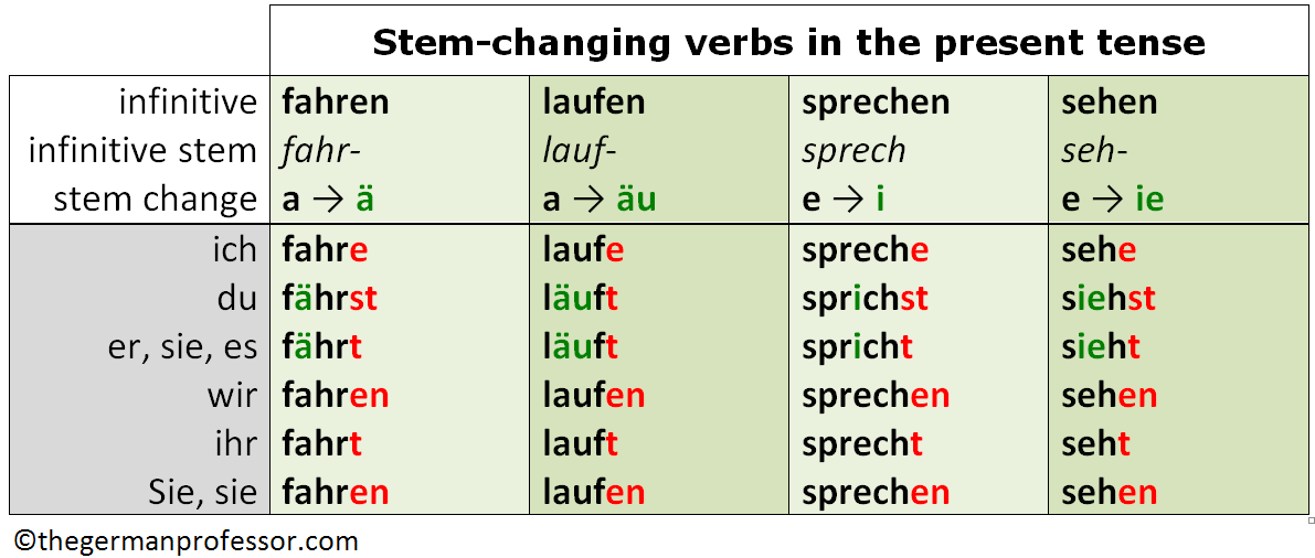 The present tense of German verbs The German Professor