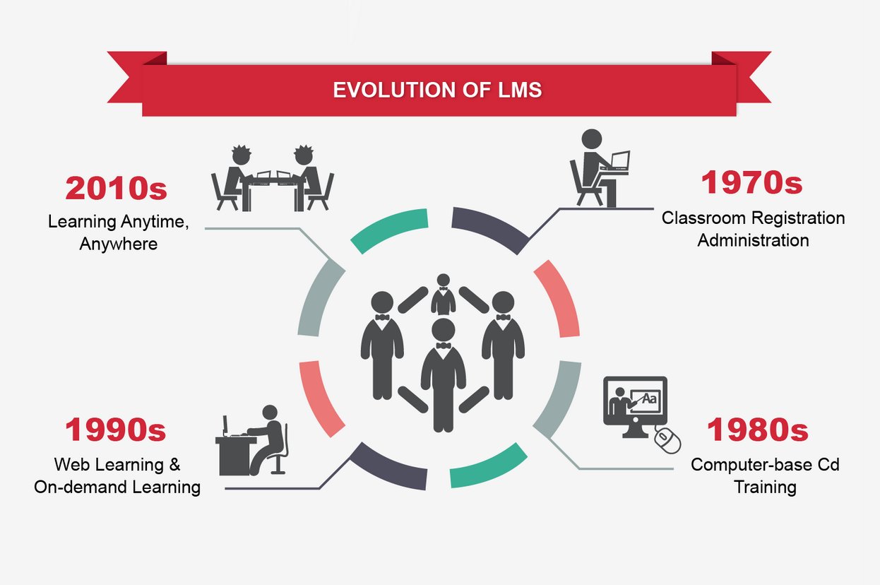 Learning Management System The Evolution with a Green LMS(04)