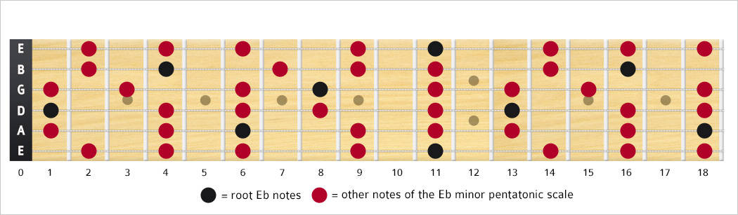 Eb Minor Pentatonic Scale Notes & Shape/Box