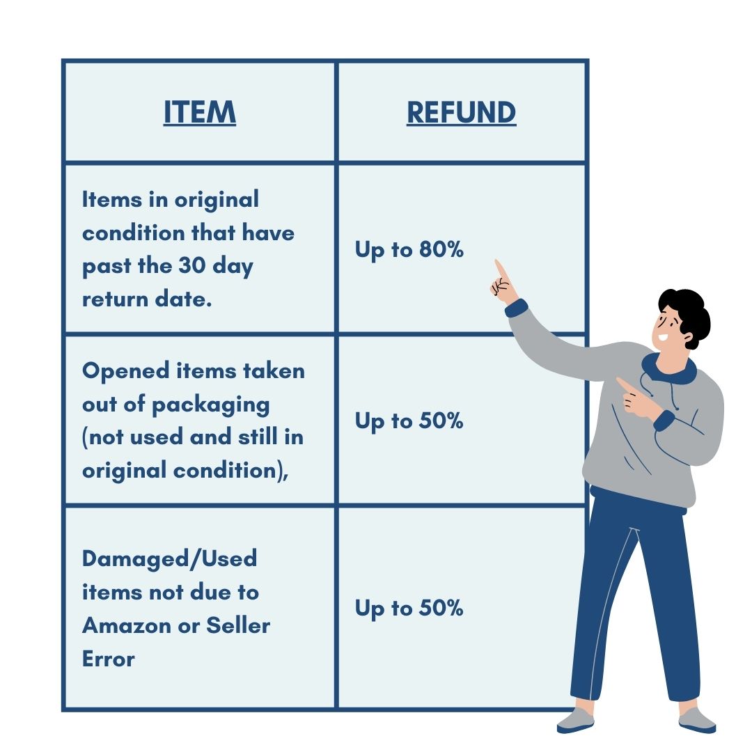 How Long Does Amazon Take to Refund My Money? » THE HANDMADE MASTERMIND