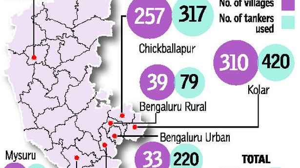 700 villages reeling under drinking water crisis The Hindu