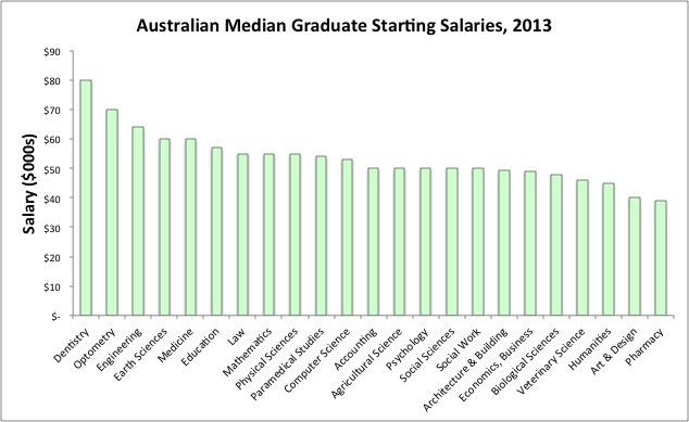 Salary Talk Which Degree Has New Grads Smiling?