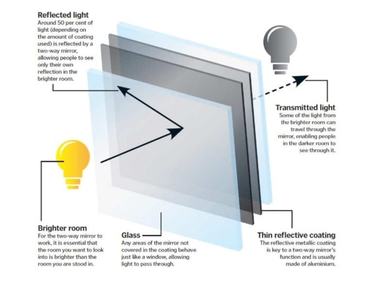 How to Hide a Camera Behind a Mirror? Complete Guide The Home Hacks DIY