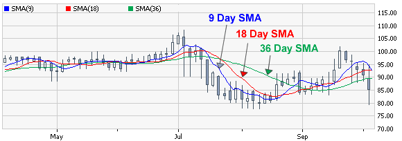 Simple Moving Average The Hot Penny Stocks